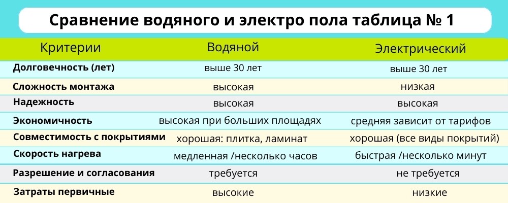 Сравнение видов теплого пола (водяного и электрического)
